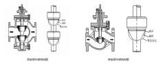電動(dòng)單座調(diào)節(jié)閥和電動(dòng)兩座調(diào)節(jié)閥，兩者有何區(qū)別，如何選擇？